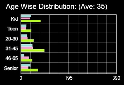 Age Wise